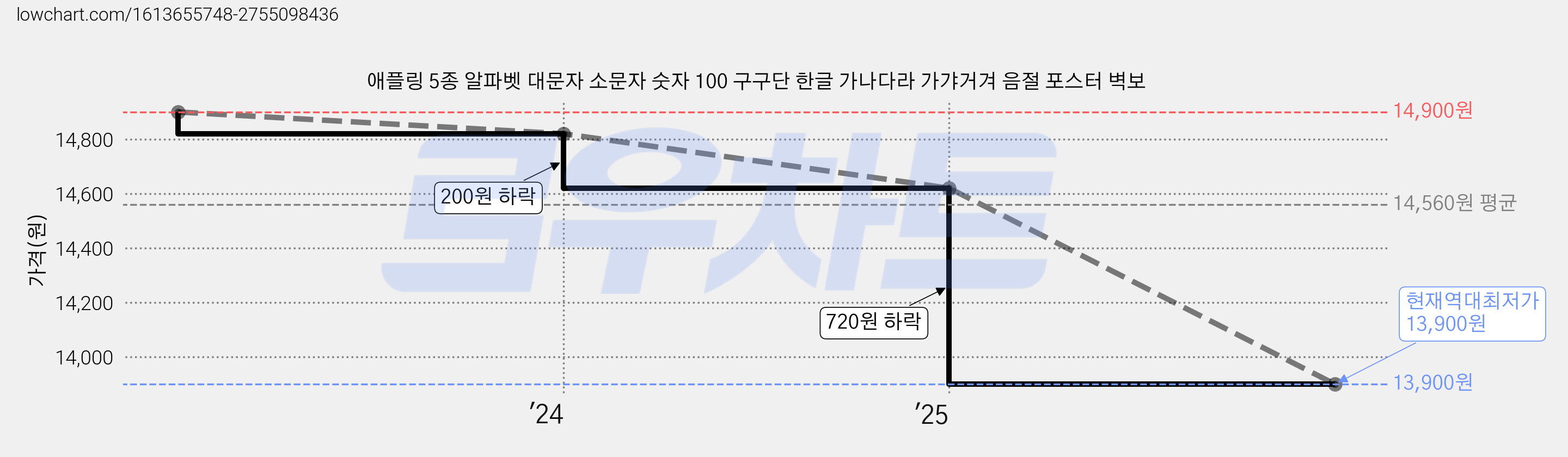 애플링 5종 알파벳 대문자 소문자 숫자 100 구구단 한글 가나다라 가갸거겨 음절 포스터 벽보 가격 변동 차트, 현재가 13,900원, 역대최저가