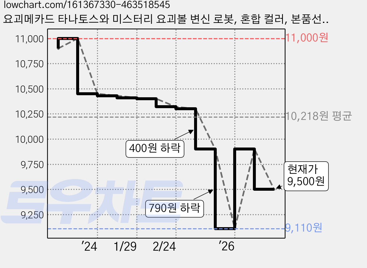 요괴메카드 타나토스와 미스터리 요괴볼 변신 로봇, 혼합 컬러, 본품선택 가격 변동 차트, 현재가 9,500원, 관측 최저가 9,110원