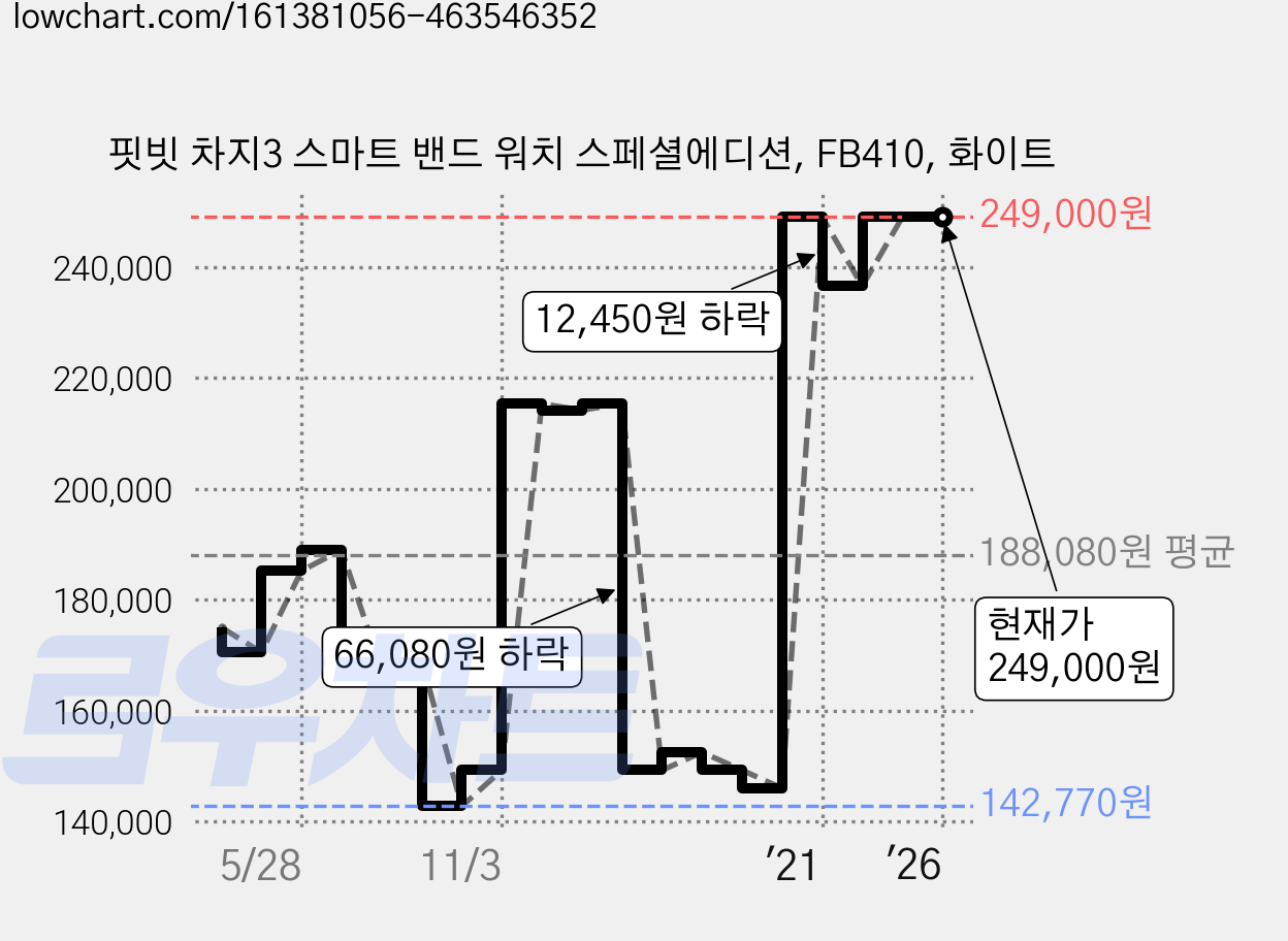핏빗 차지3 스마트 밴드 워치 스페셜에디션, FB410, 화이트 가격 변동 차트, 현재가 249,000원, 역대최저가
