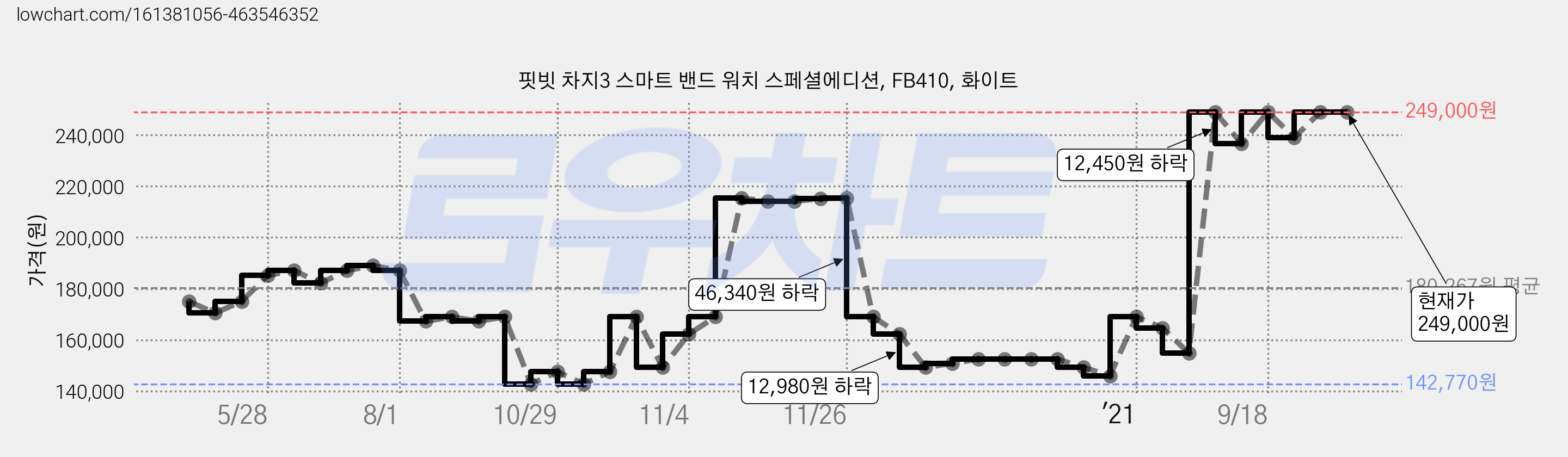 핏빗 차지3 스마트 밴드 워치 스페셜에디션, FB410, 화이트 가격 변동 차트, 현재가 249,000원, 역대최저가