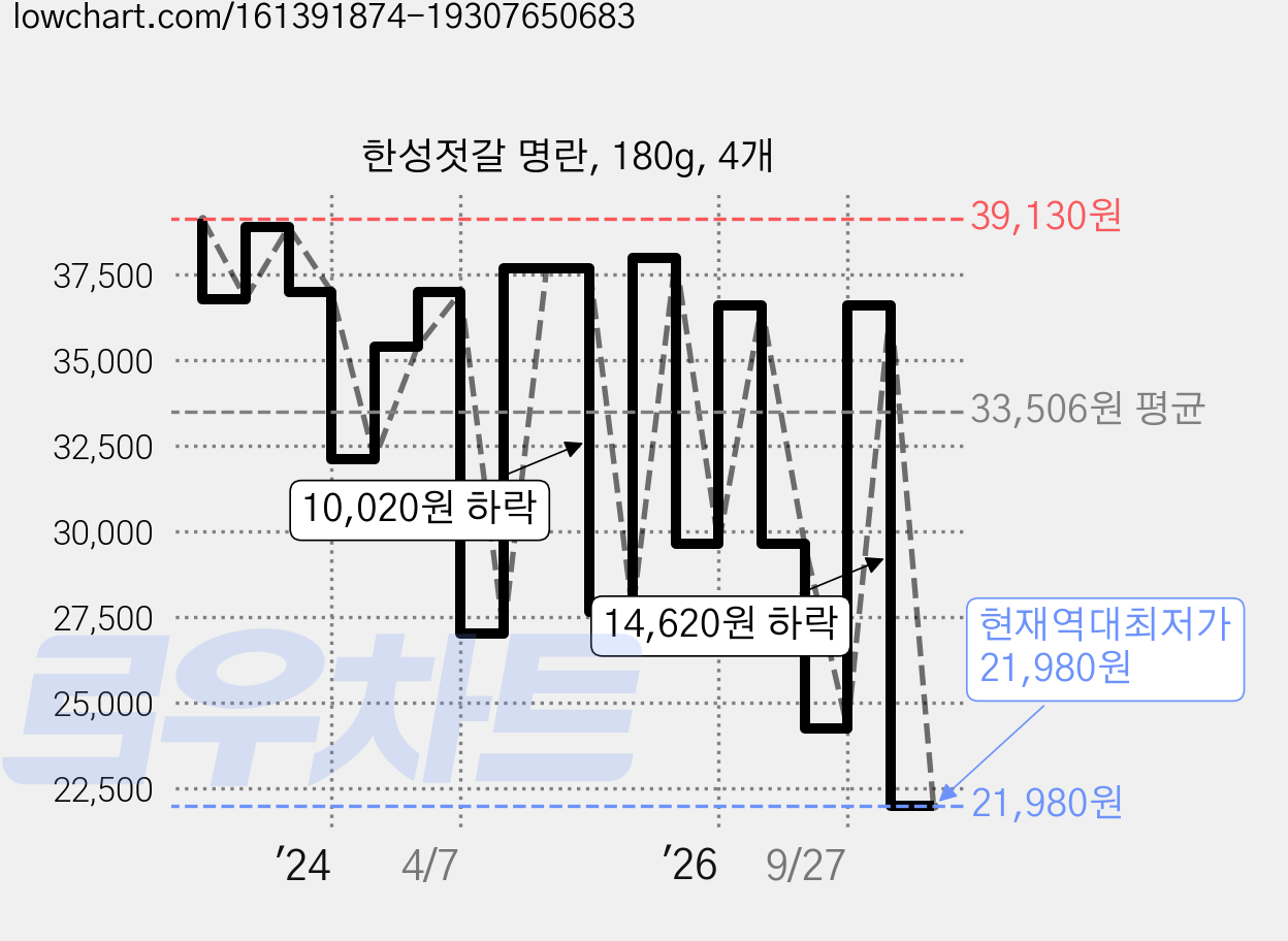한성젓갈 명란, 180g, 4개 가격 변동 차트, 현재가 21,980원, 역대최저가