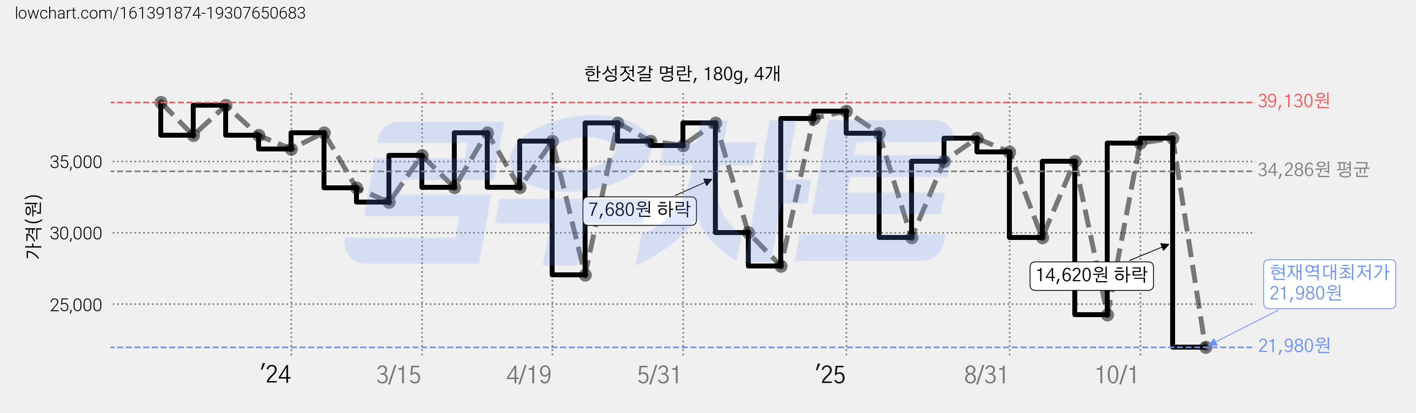 한성젓갈 명란, 180g, 4개 가격 변동 차트, 현재가 21,980원, 역대최저가