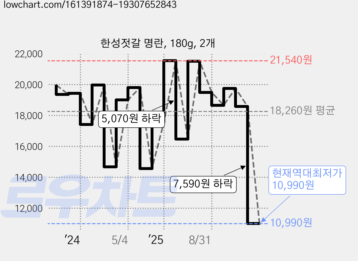 한성젓갈 명란, 180g, 2개 가격 변동 차트, 현재가 10,990원, 역대최저가