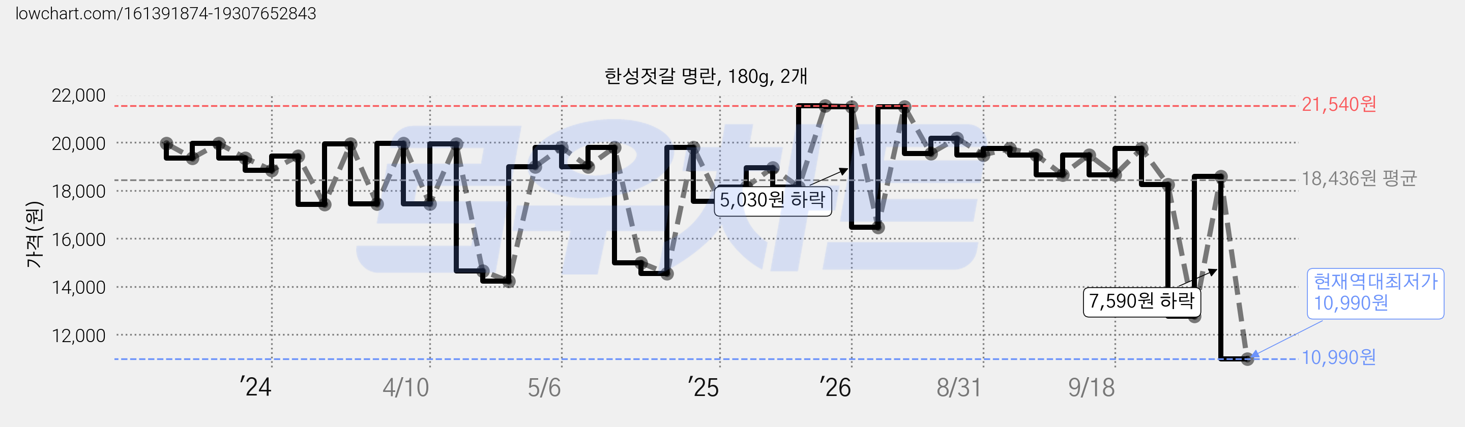 한성젓갈 명란, 180g, 2개 가격 변동 차트, 현재가 10,990원, 역대최저가