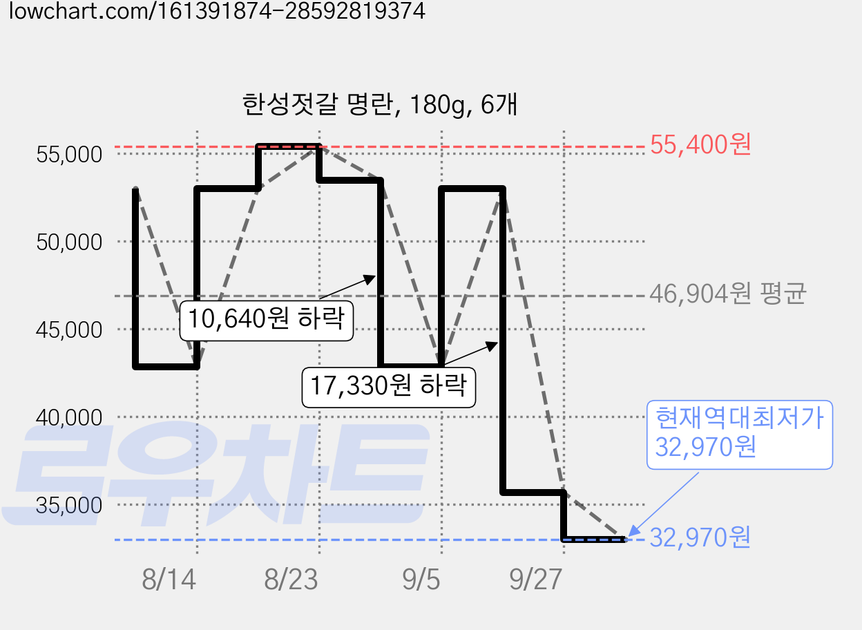 한성젓갈 명란, 180g, 6개 가격 변동 차트, 현재가 32,970원, 역대최저가