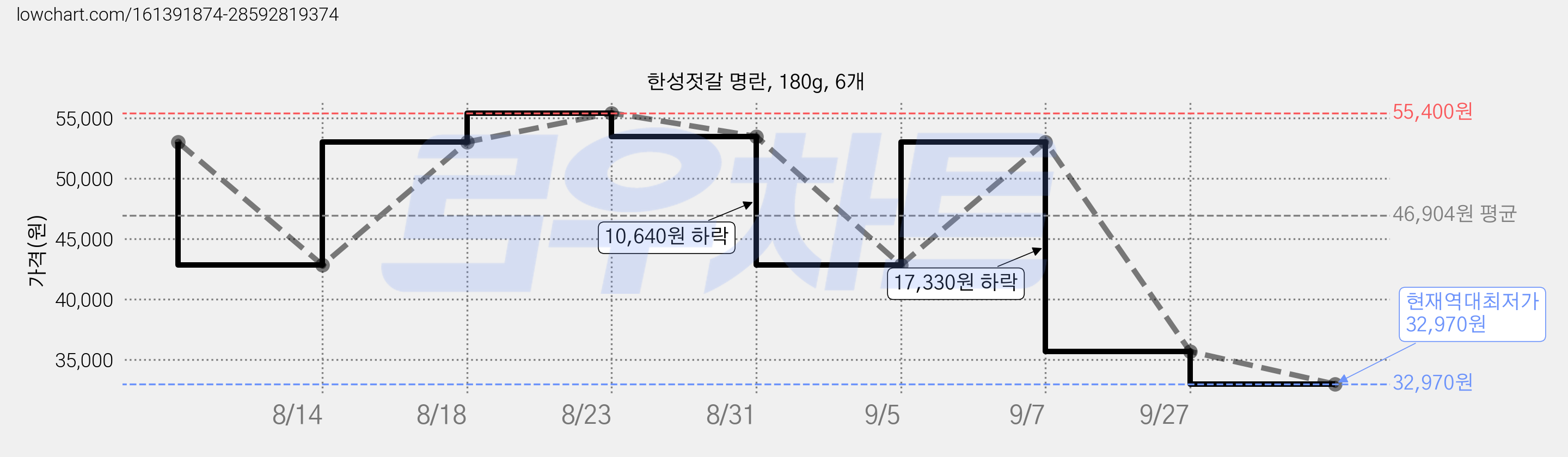 한성젓갈 명란, 180g, 6개 가격 변동 차트, 현재가 32,970원, 역대최저가
