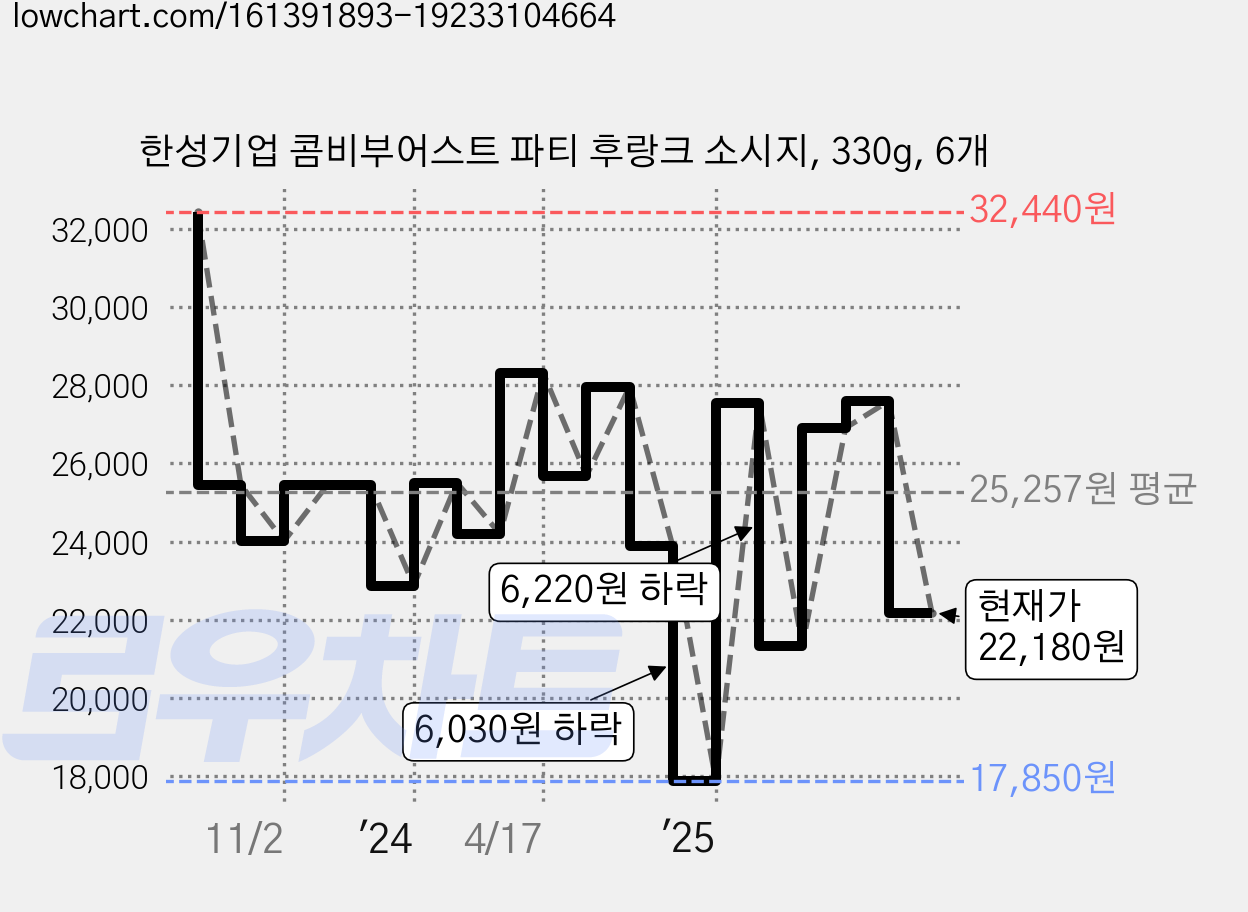 한성기업 콤비부어스트 파티 후랑크 소시지, 330g, 6개 가격 변동 차트, 현재가 22,180원, 관측 최저가 17,850원