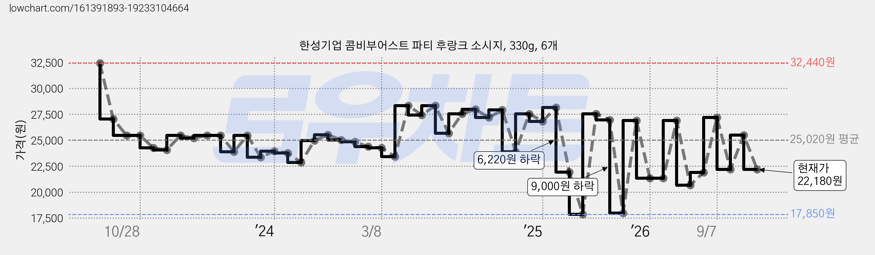 한성기업 콤비부어스트 파티 후랑크 소시지, 330g, 6개 가격 변동 차트, 현재가 22,180원, 관측 최저가 17,850원