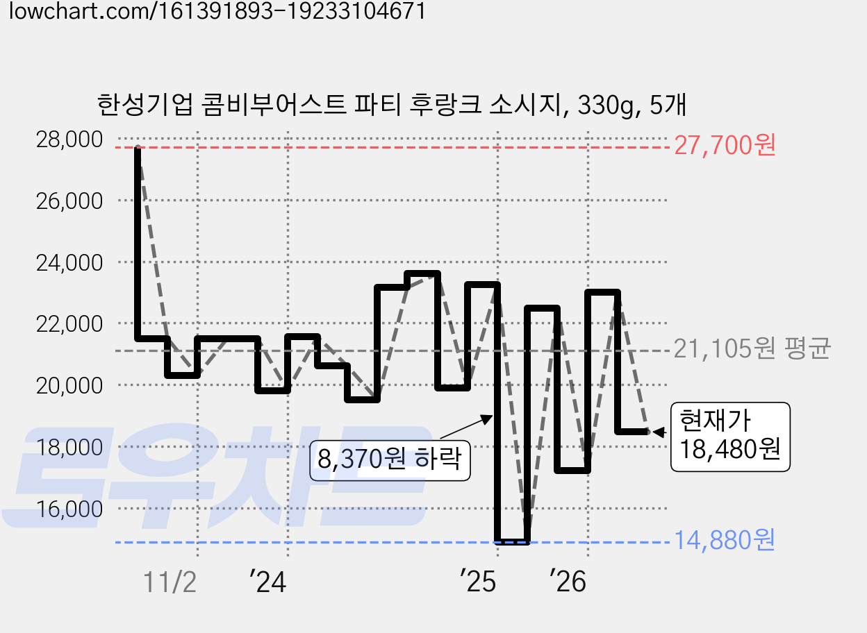 한성기업 콤비부어스트 파티 후랑크 소시지, 330g, 5개 가격 변동 차트, 현재가 18,480원, 관측 최저가 14,880원