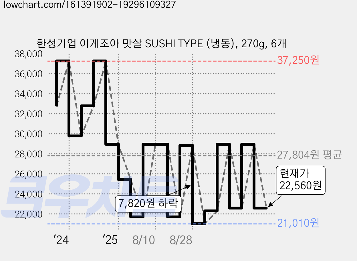 한성기업 이게조아 맛살 SUSHI TYPE (냉동), 270g, 6개 가격 변동 차트, 현재가 22,560원, 관측 최저가 21,010원