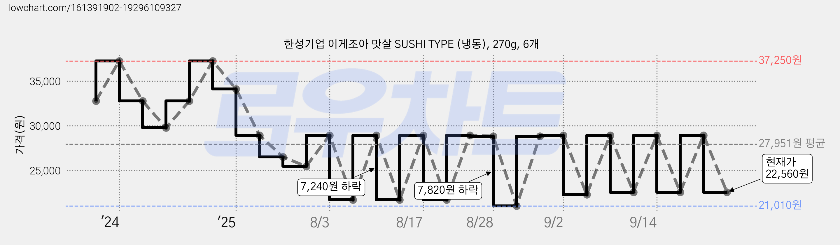 한성기업 이게조아 맛살 SUSHI TYPE (냉동), 270g, 6개 가격 변동 차트, 현재가 22,560원, 관측 최저가 21,010원