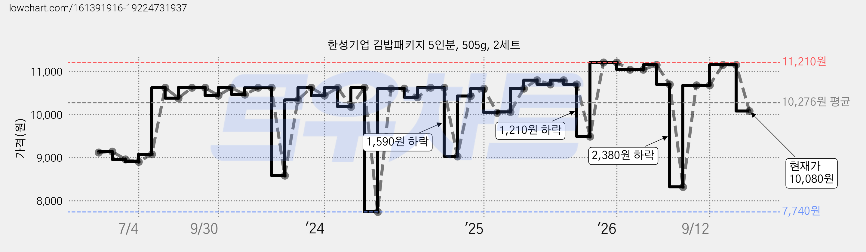 한성기업 김밥패키지 5인분, 505g, 2세트 가격 변동 차트, 현재가 10,080원, 관측 최저가 7,740원