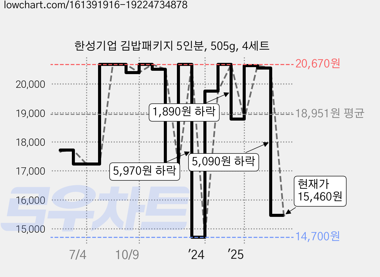한성기업 김밥패키지 5인분, 505g, 4세트 가격 변동 차트, 현재가 15,460원, 관측 최저가 14,700원