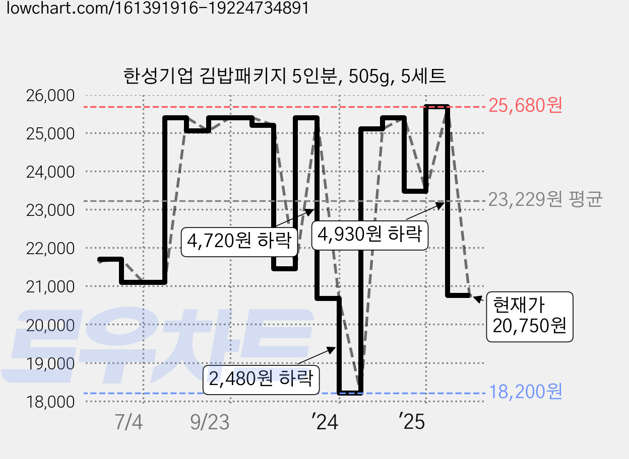 한성기업 김밥패키지 5인분, 505g, 5세트 가격 변동 차트, 현재가 20,750원, 관측 최저가 18,200원