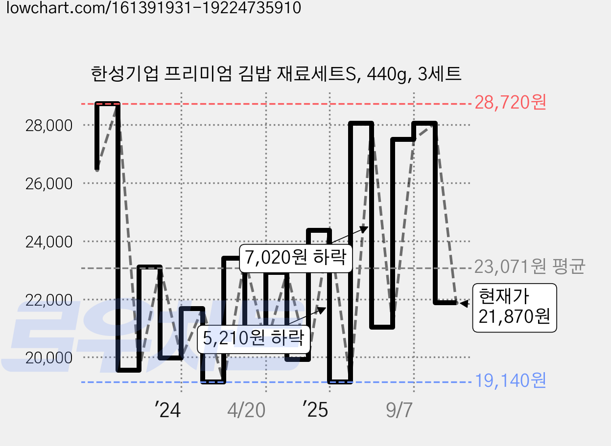 한성기업 프리미엄 김밥 재료세트S, 440g, 3세트 가격 변동 차트, 현재가 21,870원, 관측 최저가 19,140원
