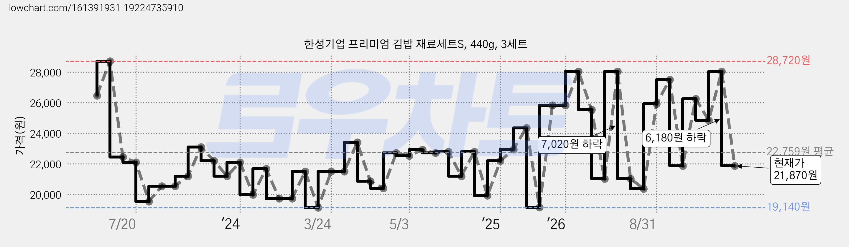 한성기업 프리미엄 김밥 재료세트S, 440g, 3세트 가격 변동 차트, 현재가 21,870원, 관측 최저가 19,140원