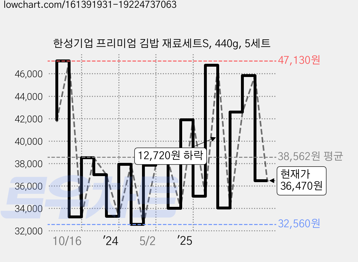 한성기업 프리미엄 김밥 재료세트S, 440g, 5세트 가격 변동 차트, 현재가 36,470원, 관측 최저가 31,900원