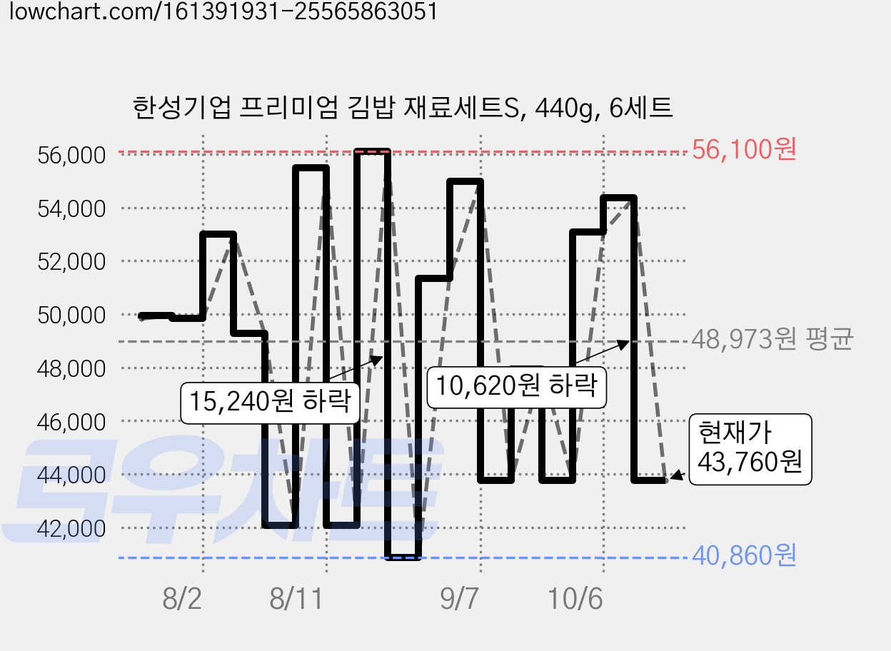 한성기업 프리미엄 김밥 재료세트S, 440g, 6세트 가격 변동 차트, 현재가 43,760원, 관측 최저가 40,860원