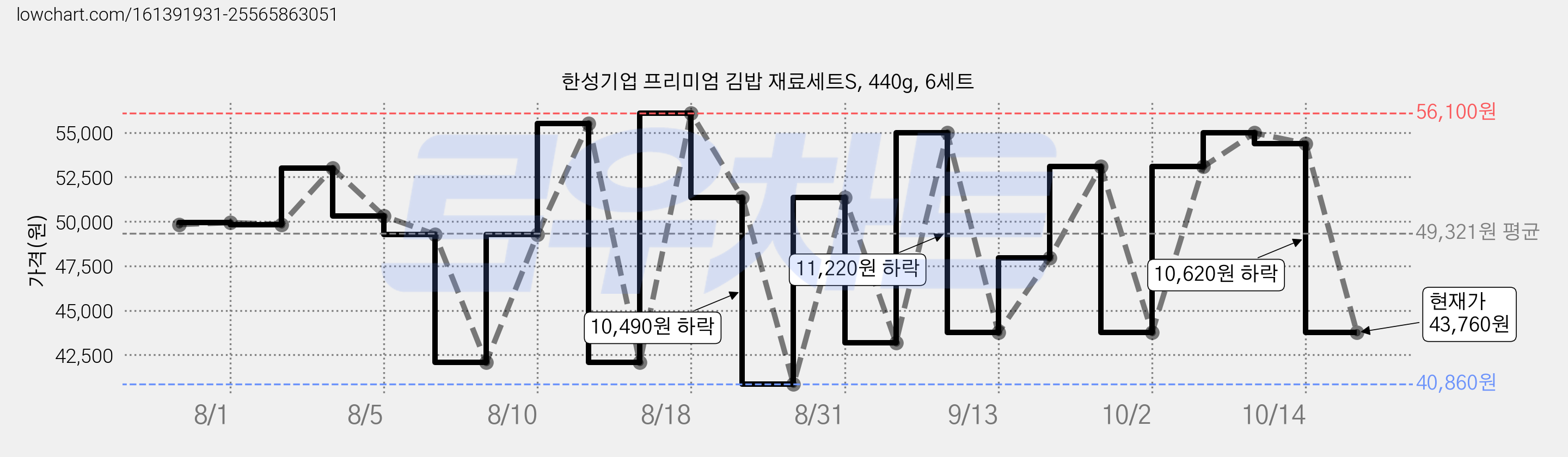 한성기업 프리미엄 김밥 재료세트S, 440g, 6세트 가격 변동 차트, 현재가 43,760원, 관측 최저가 40,860원