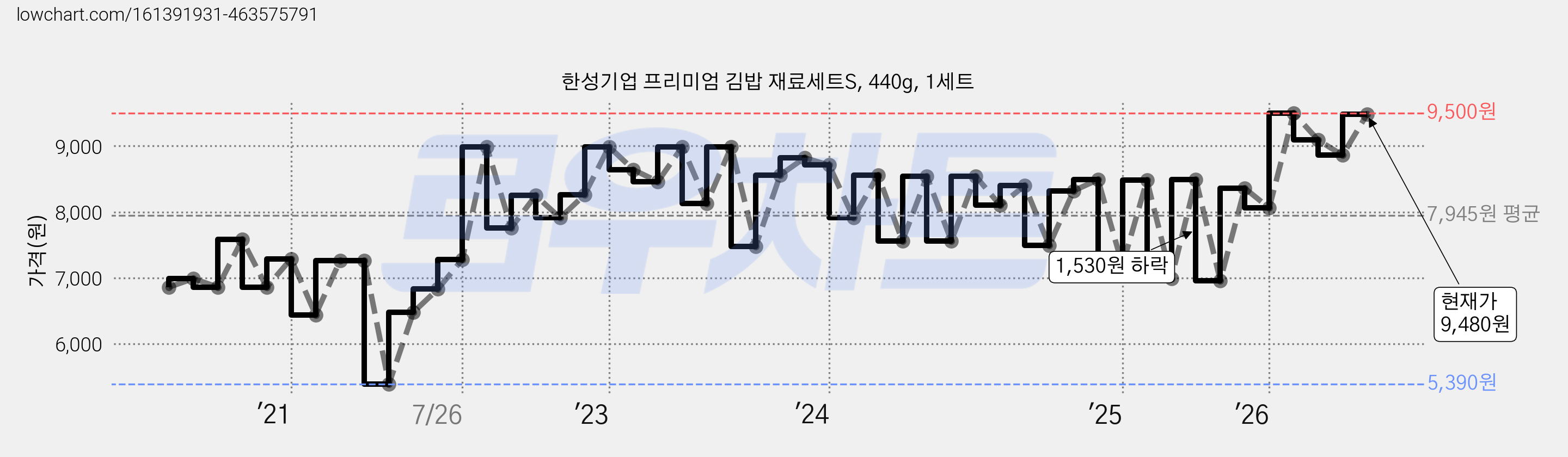 한성기업 프리미엄 김밥 재료세트S, 440g, 1세트 가격 변동 차트, 현재가 9,480원, 관측 최저가 5,390원
