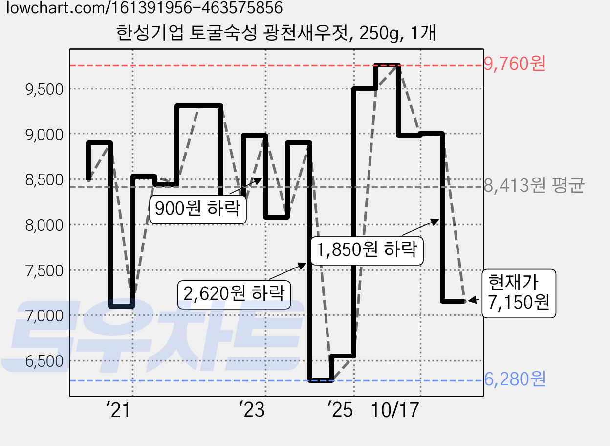 한성기업 토굴숙성 광천새우젓, 250g, 1개 가격 변동 차트, 현재가 7,150원, 관측 최저가 6,280원
