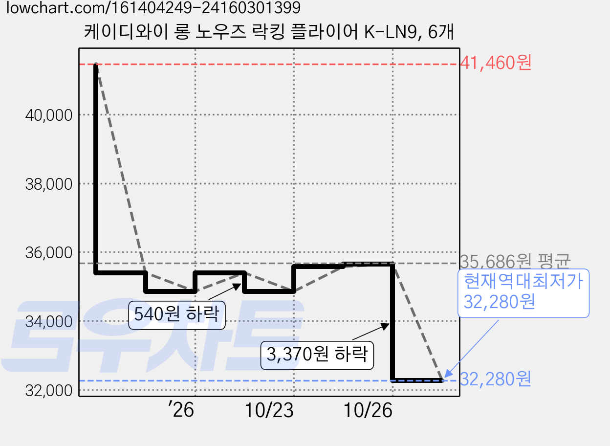 케이디와이 롱 노우즈 락킹 플라이어 K-LN9, 6개 가격 변동 차트, 현재가 32,280원, 역대최저가