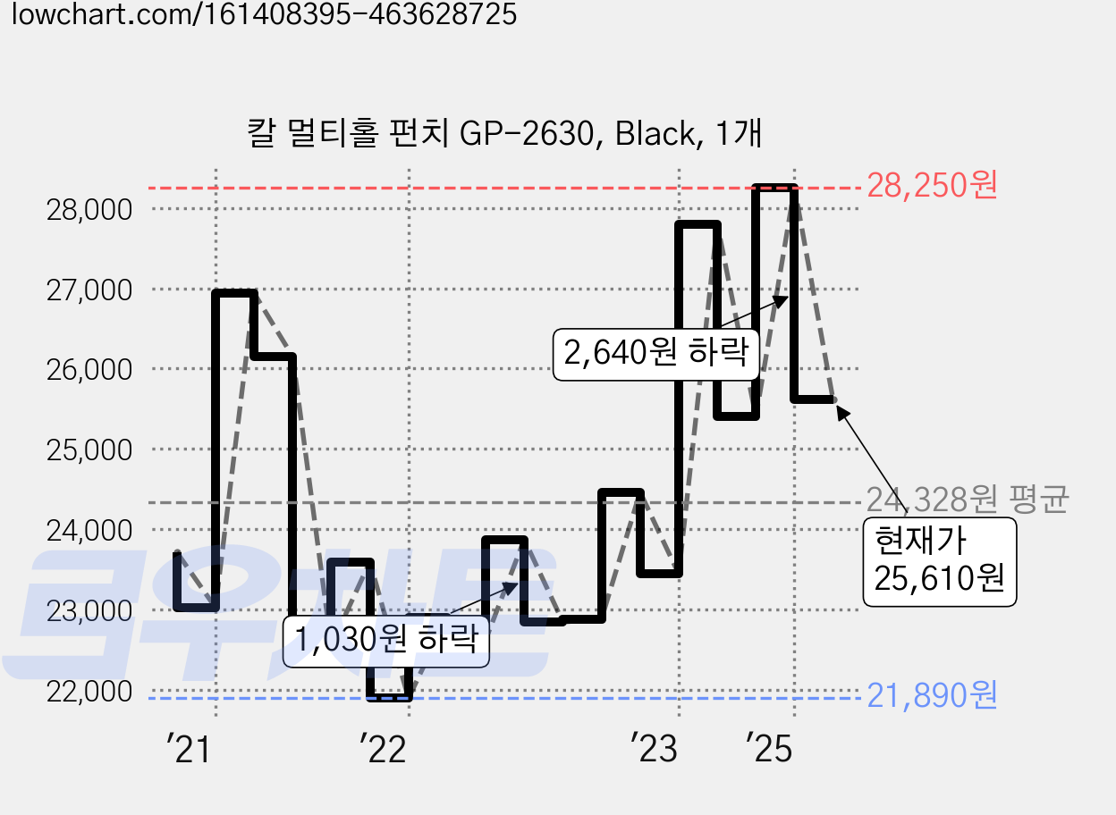 칼 멀티홀 펀치 GP-2630, Black, 1개 가격 변동 차트, 현재가 25,610원, 관측 최저가 21,080원