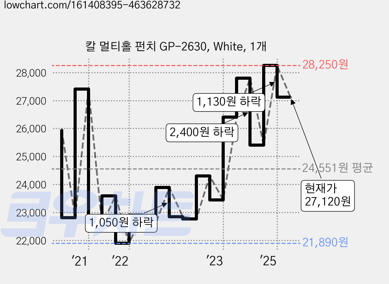 칼 멀티홀 펀치 GP-2630, White, 1개 가격 변동 차트, 현재가 27,120원, 관측 최저가 21,080원