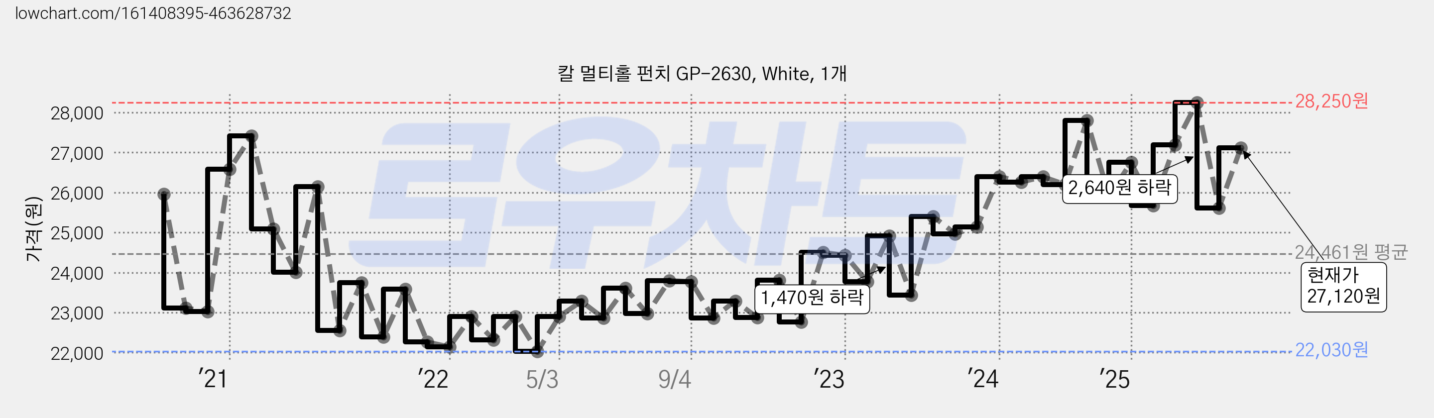 칼 멀티홀 펀치 GP-2630, White, 1개 가격 변동 차트, 현재가 27,120원, 관측 최저가 21,080원
