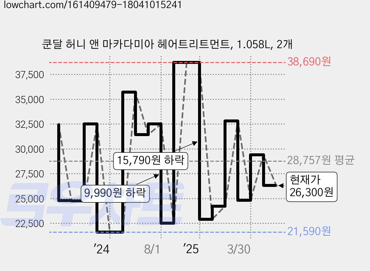 쿤달 허니 앤 마카다미아 헤어트리트먼트, 1.058L, 2개 가격 변동 차트, 현재가 26,300원, 관측 최저가 21,590원