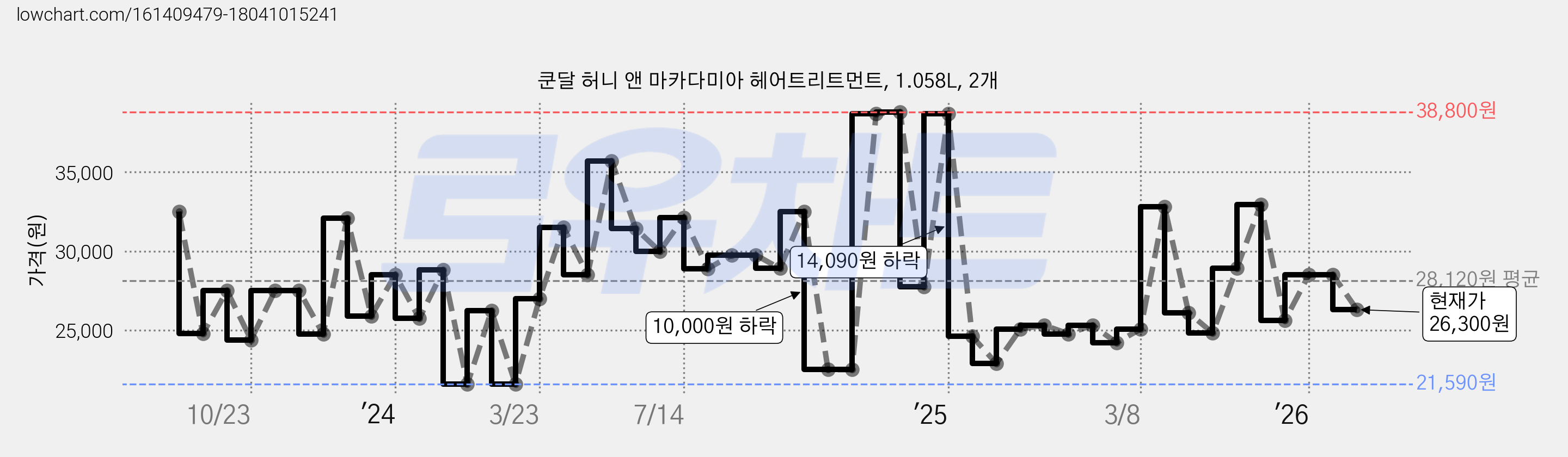 쿤달 허니 앤 마카다미아 헤어트리트먼트, 1.058L, 2개 가격 변동 차트, 현재가 26,300원, 관측 최저가 21,590원