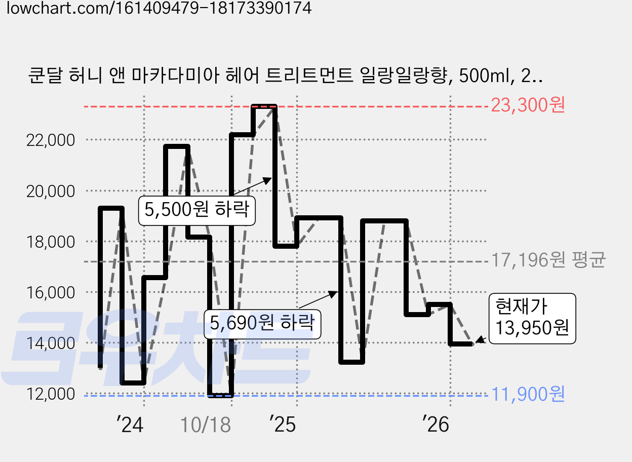 쿤달 허니 앤 마카다미아 헤어 트리트먼트 일랑일랑향, 500ml, 2개 가격 변동 차트, 현재가 13,950원, 관측 최저가 11,900원