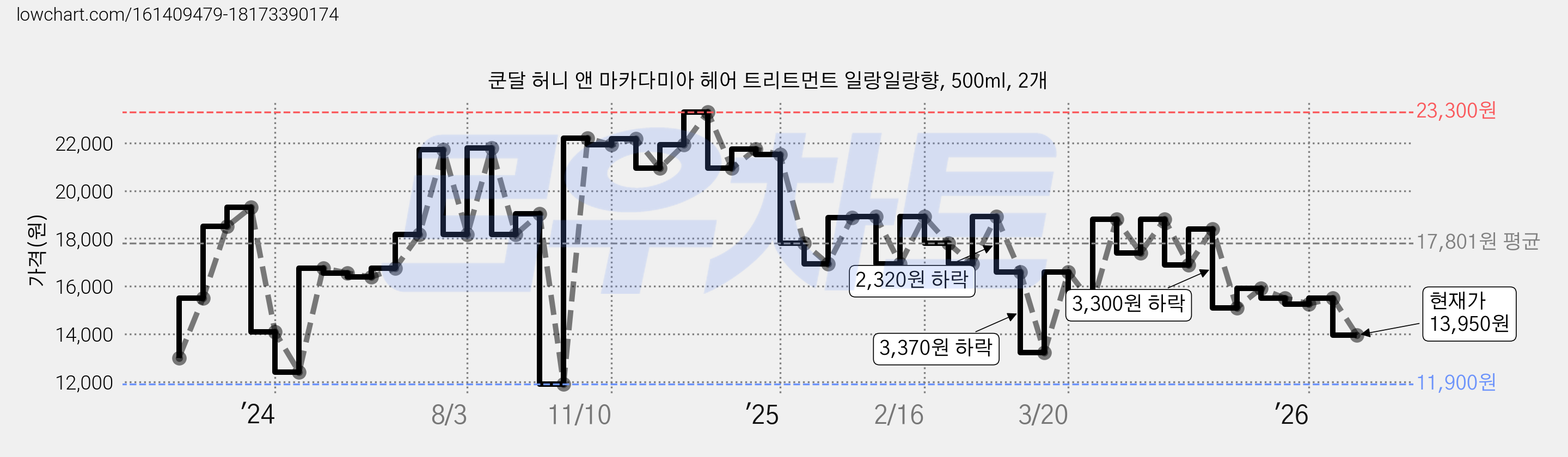 쿤달 허니 앤 마카다미아 헤어 트리트먼트 일랑일랑향, 500ml, 2개 가격 변동 차트, 현재가 13,950원, 관측 최저가 11,900원