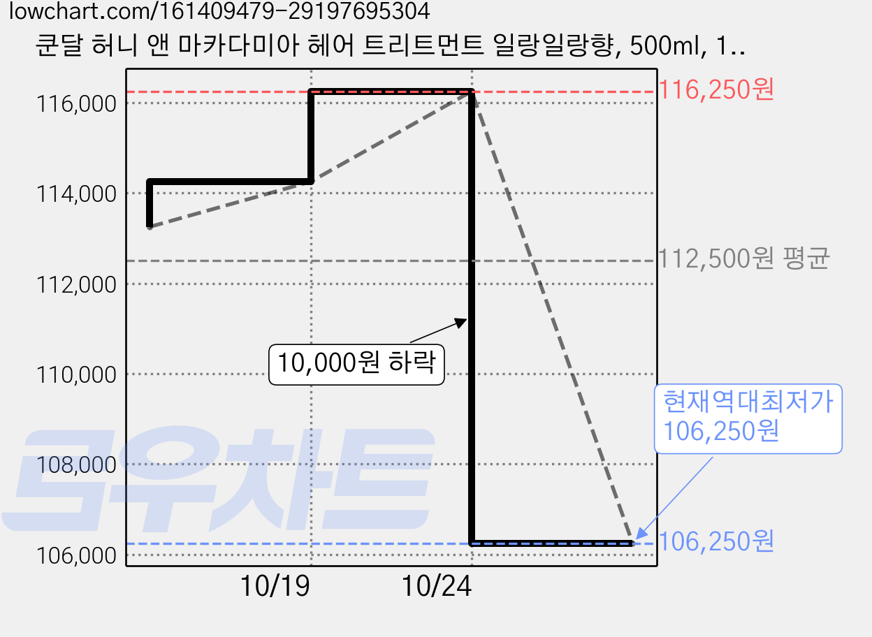 쿤달 허니 앤 마카다미아 헤어 트리트먼트 일랑일랑향, 500ml, 15개 가격 변동 차트, 현재가 106,250원, 역대최저가