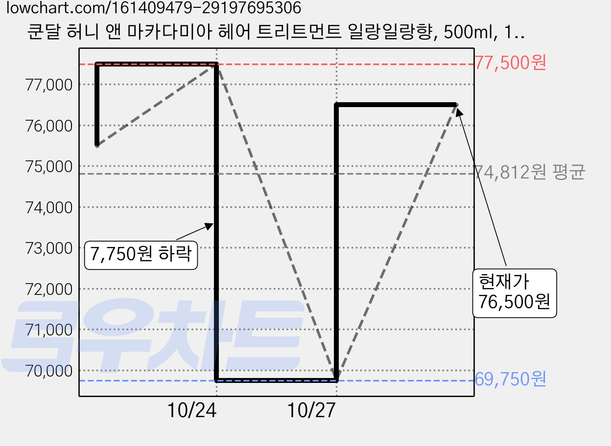 쿤달 허니 앤 마카다미아 헤어 트리트먼트 일랑일랑향, 500ml, 10개 가격 변동 차트, 현재가 76,500원, 관측 최저가 69,750원