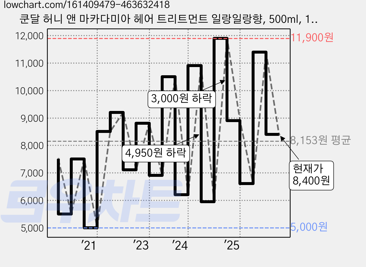 쿤달 허니 앤 마카다미아 헤어 트리트먼트 일랑일랑향, 500ml, 1개 가격 변동 차트, 현재가 8,400원, 관측 최저가 5,000원