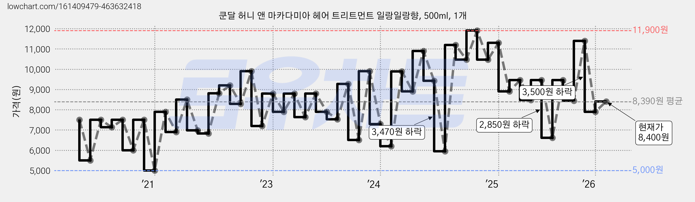 쿤달 허니 앤 마카다미아 헤어 트리트먼트 일랑일랑향, 500ml, 1개 가격 변동 차트, 현재가 8,400원, 관측 최저가 5,000원