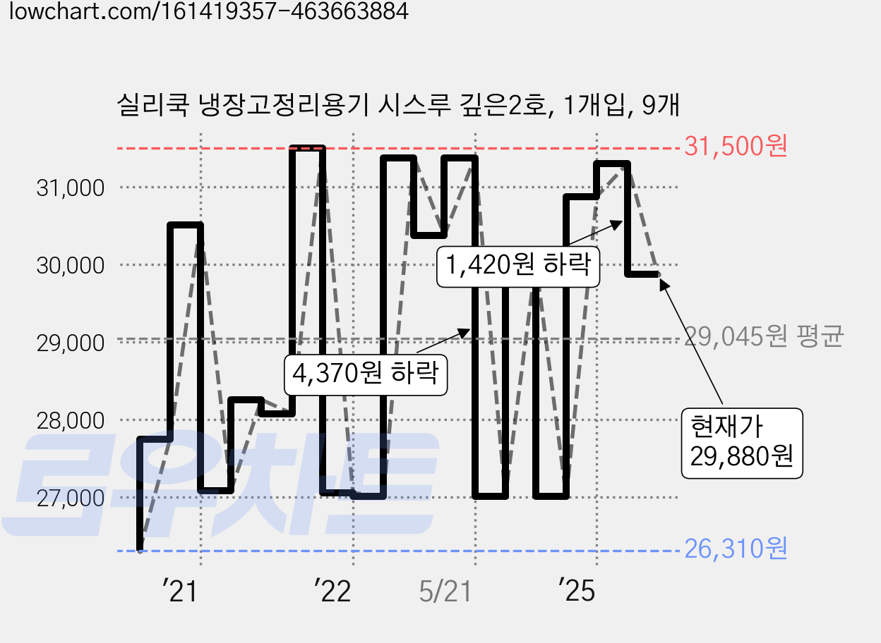 실리쿡 냉장고정리용기 시스루 깊은2호, 1개입, 9개 가격 변동 차트, 현재가 29,880원, 관측 최저가 21,930원