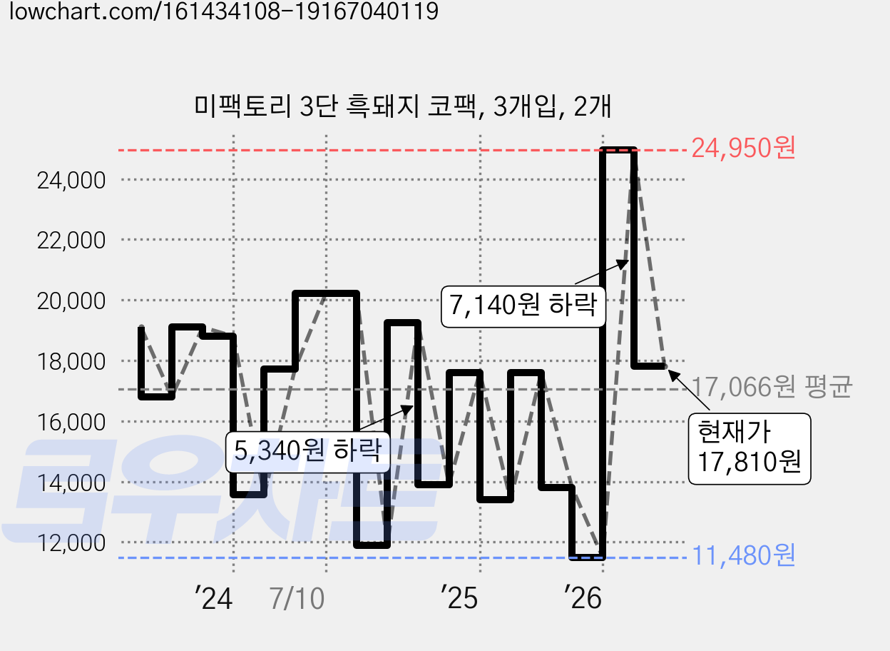 미팩토리 3단 흑돼지 코팩, 3개입, 2개 가격 변동 차트, 현재가 17,810원, 관측 최저가 11,480원