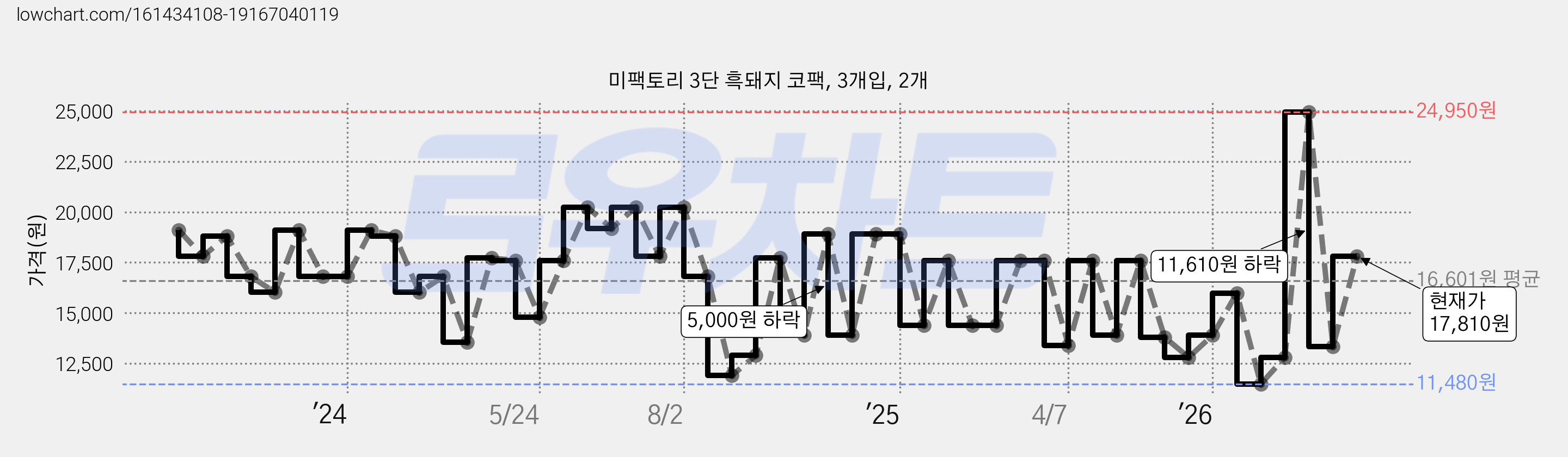 미팩토리 3단 흑돼지 코팩, 3개입, 2개 가격 변동 차트, 현재가 17,810원, 관측 최저가 11,480원