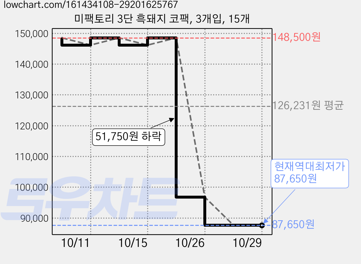 미팩토리 3단 흑돼지 코팩, 3개입, 15개 가격 변동 차트, 현재가 87,650원, 역대최저가