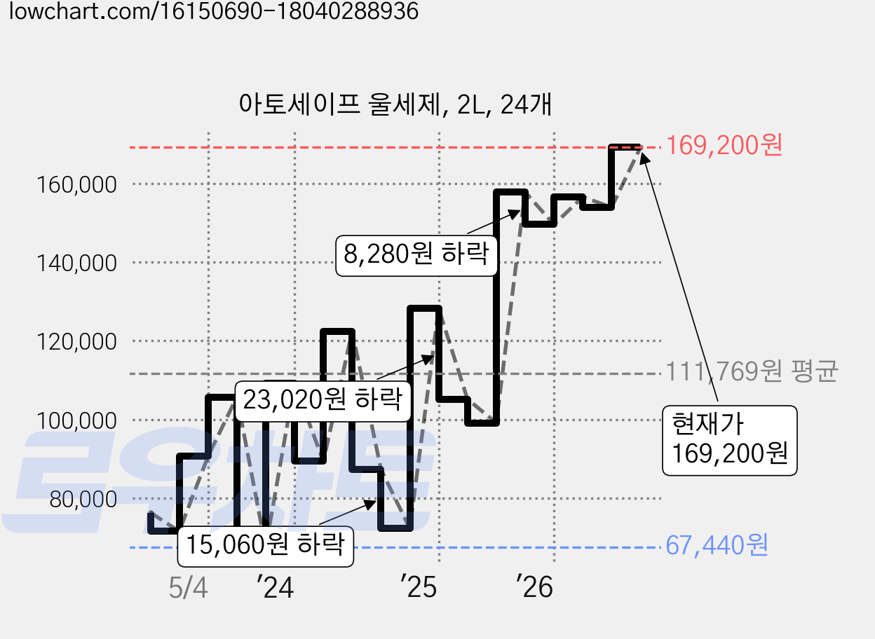아토세이프 울세제, 2L, 24개 가격 변동 차트, 현재가 153,960원, 관측 최저가 67,440원