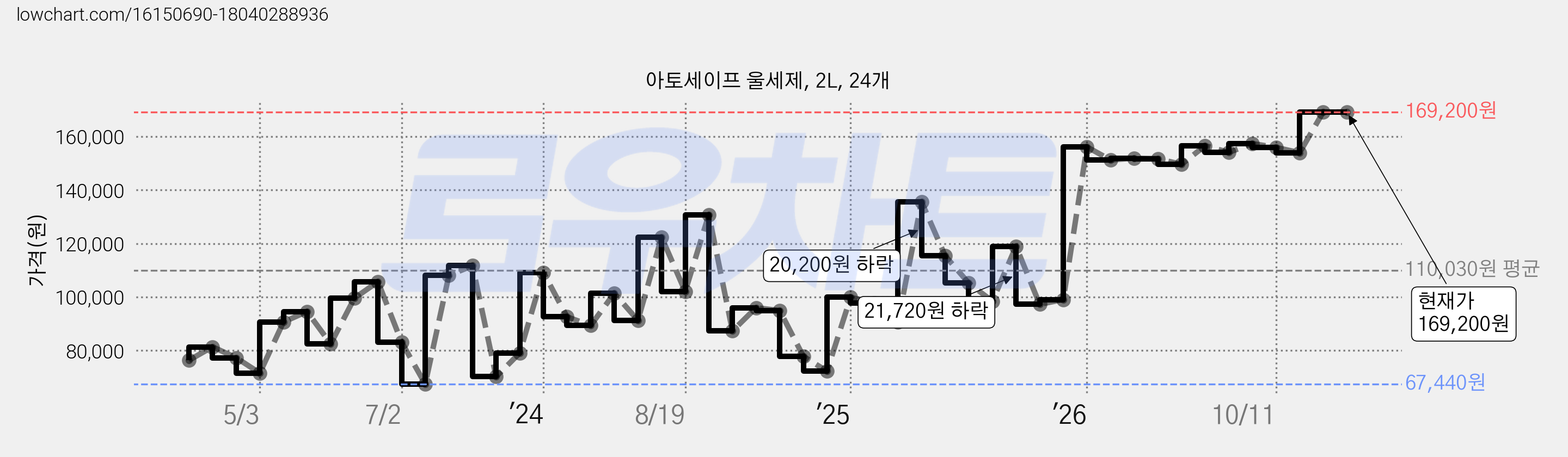 아토세이프 울세제, 2L, 24개 가격 변동 차트, 현재가 153,960원, 관측 최저가 67,440원