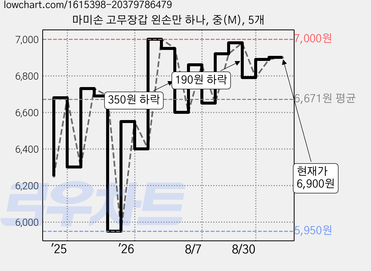 마미손 고무장갑 왼손만 하나, 중(M), 5개 가격 변동 차트, 현재가 6,900원, 관측 최저가 5,600원
