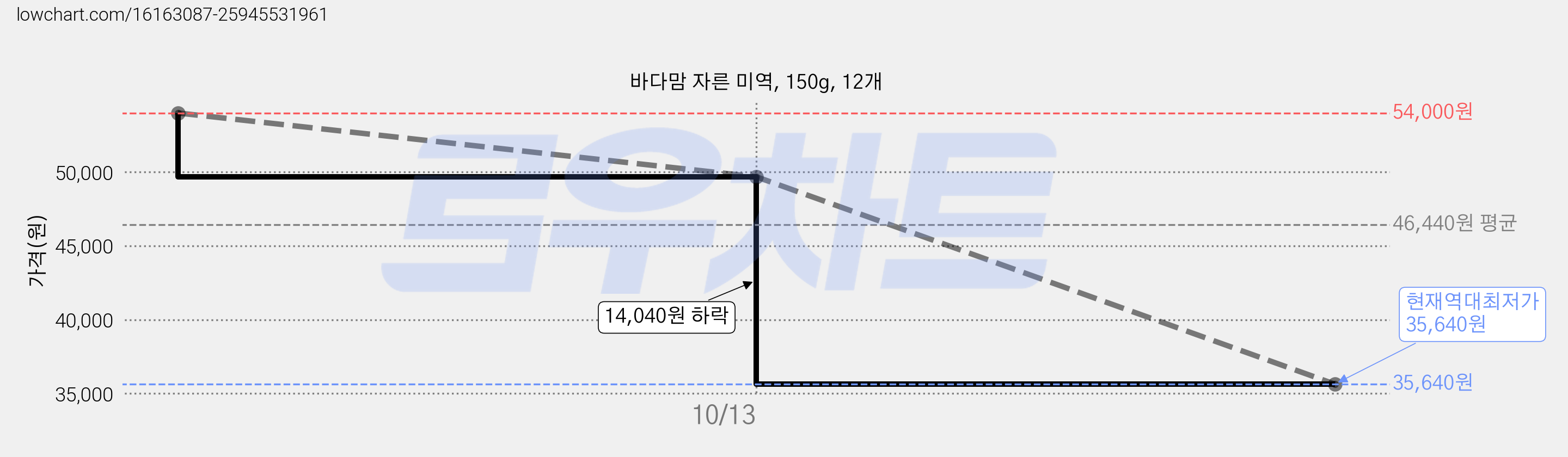 바다맘 자른 미역, 150g, 12개 가격 변동 차트, 현재가 35,640원, 역대최저가