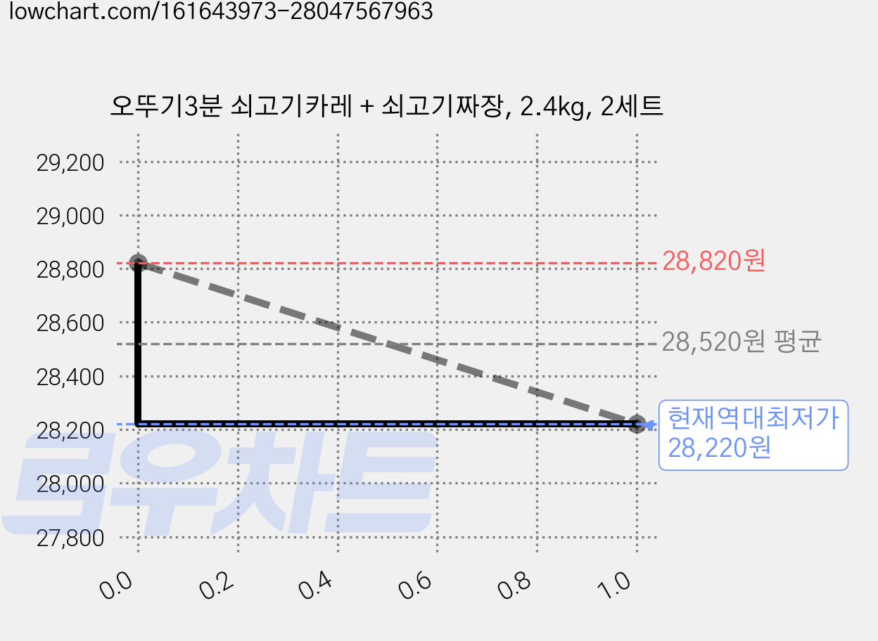 오뚜기3분 쇠고기카레 + 쇠고기짜장, 2.4kg, 2세트 가격 변동 차트, 현재가 28,220원, 역대최저가