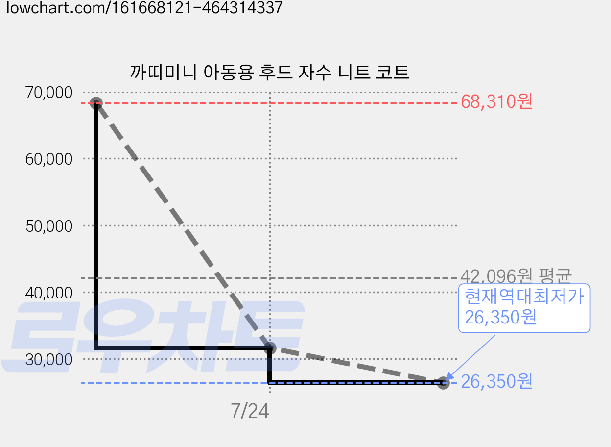까띠미니 아동용 후드 자수 니트 코트 가격 변동 차트, 현재가 26,350원, 역대최저가