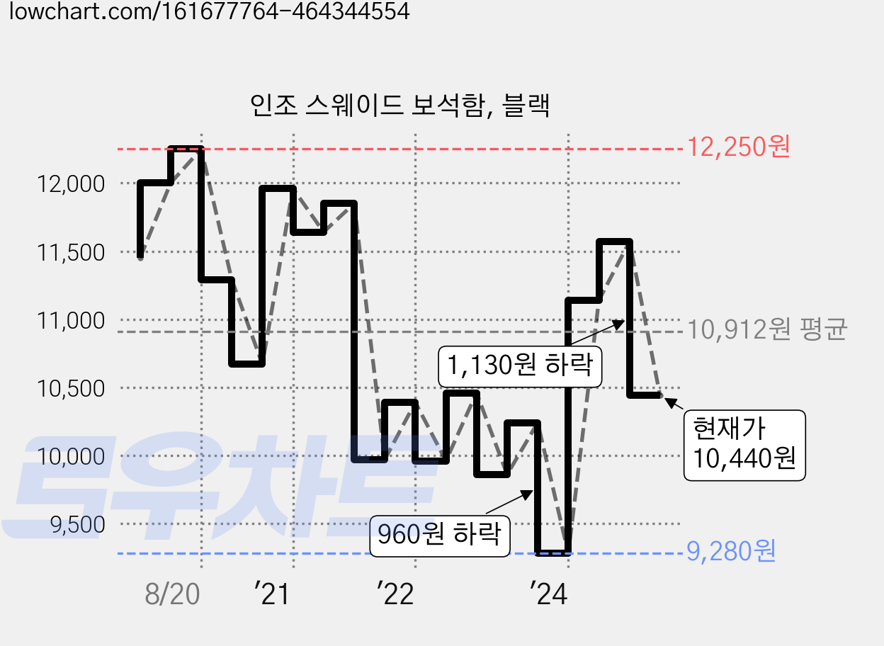 인조 스웨이드 보석함, 블랙 가격 변동 차트, 현재가 10,440원, 관측 최저가 9,280원