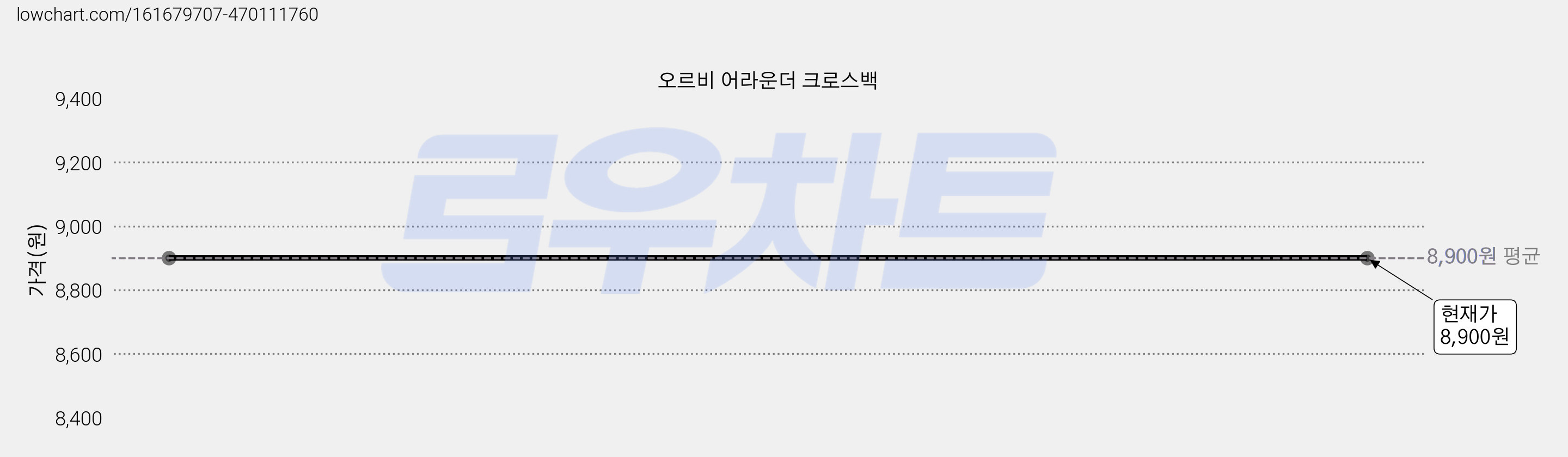 오르비 어라운더 크로스백 가격 변동 차트, 현재가 8,900원