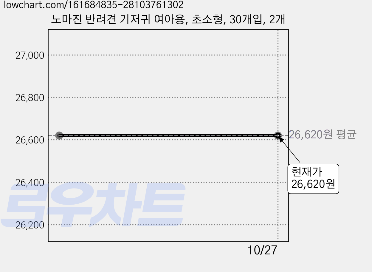 노마진 반려견 기저귀 여아용, 초소형, 30개입, 2개 가격 변동 차트, 현재가 26,620원